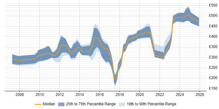 Contractor daily rate distribution trend for Embedded Linux Engineer job vacancies in the UK