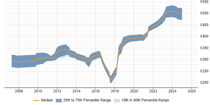 Contractor daily rate distribution trend for Embedded Linux Software Engineer job vacancies in the UK