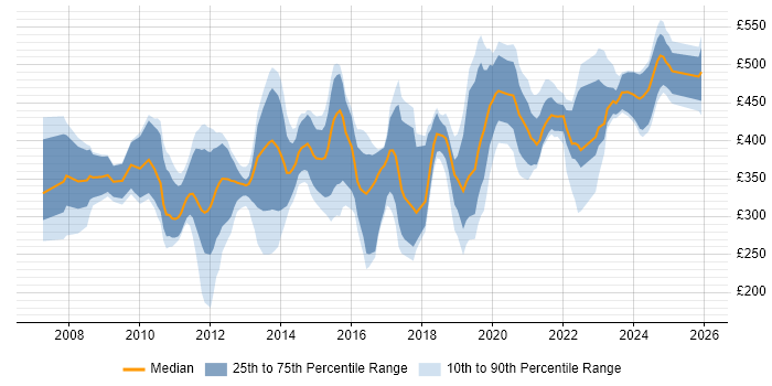 Contractor daily rate distribution trend for jobs in the UK citing Embedded Linux