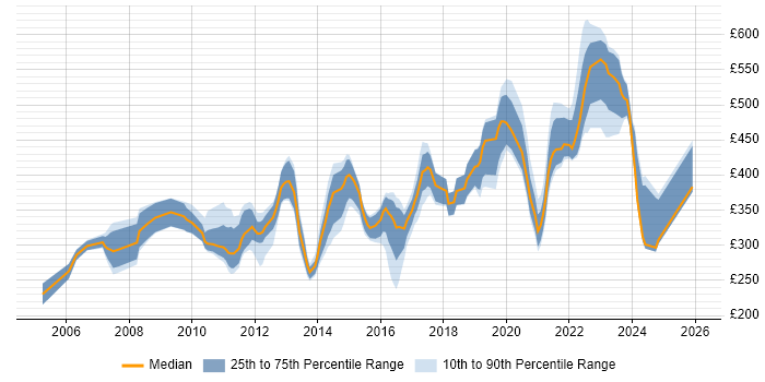 Contractor daily rate distribution trend for jobs in the UK citing Embedded Software Development