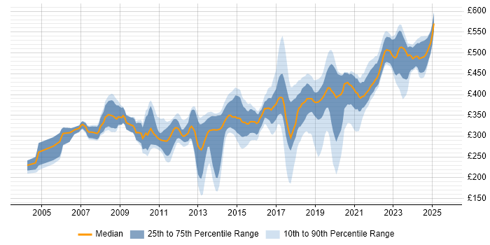 Contractor daily rate distribution trend for Embedded Software Engineer job vacancies in the UK