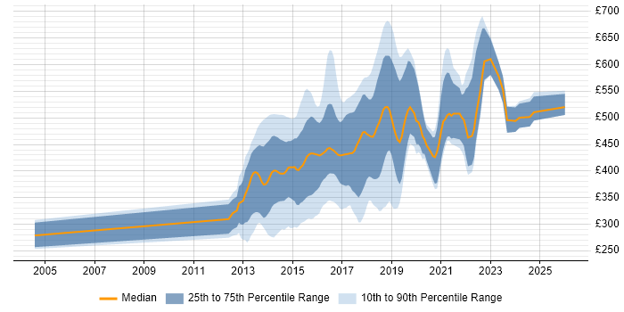 Contractor daily rate distribution trend for jobs in the UK citing Ember.js