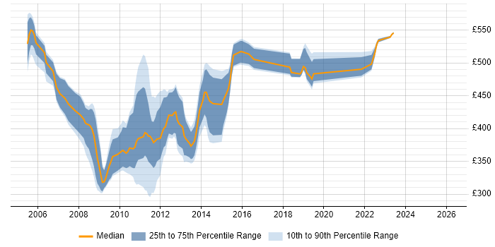 Contractor daily rate distribution trend for jobs in the UK citing EMC Centera