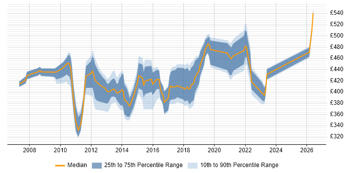 Contractor daily rate distribution trend for jobs in the UK citing EMC RecoverPoint