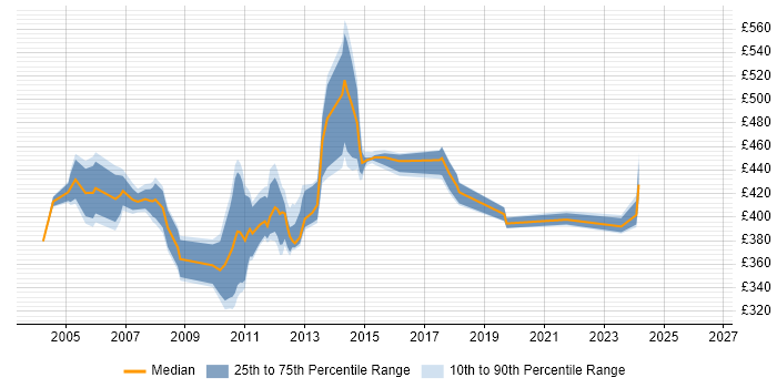 Contractor daily rate distribution trend for EMC Storage Consultant job vacancies in the UK