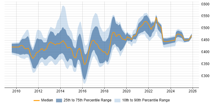 Contractor daily rate distribution trend for jobs in the UK citing EMC VMAX