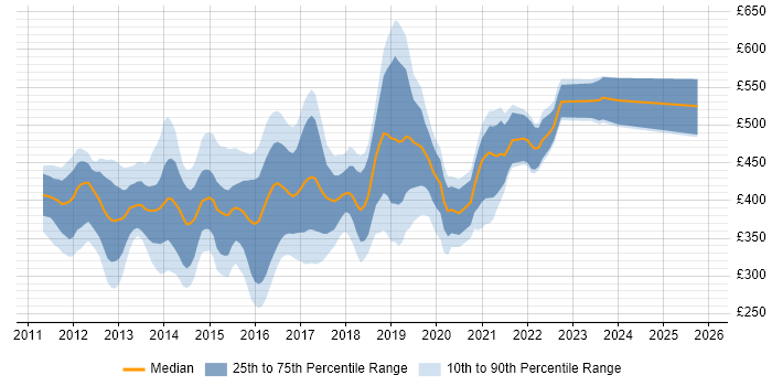 Contractor daily rate distribution trend for jobs in the UK citing EMC VNX