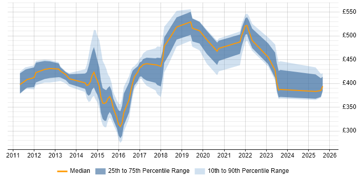 Contractor daily rate distribution trend for jobs in the UK citing EMC VPLEX