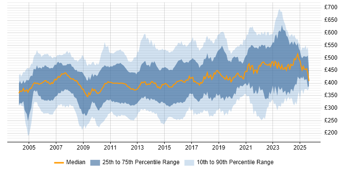 Contractor daily rate distribution trend for jobs in the UK citing EMC