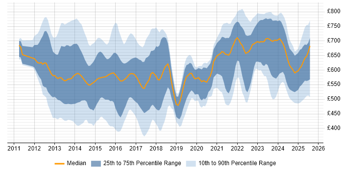 Contractor daily rate distribution trend for jobs in the UK citing EMIR