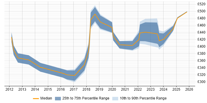 Contractor daily rate distribution trend for jobs in the UK citing Employee Productivity