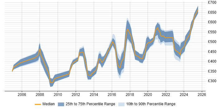 Contractor daily rate distribution trend for jobs in the UK citing EnCase Contractor daily rate distribution trend for jobs in the UK citing EnCase