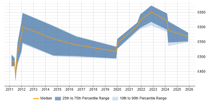 Contractor daily rate distribution trend for jobs in the UK citing Endace