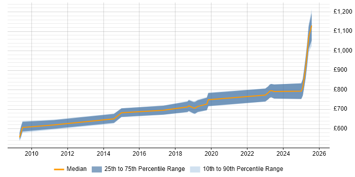 Contractor daily rate distribution trend for Endur Architect job vacancies in the UK