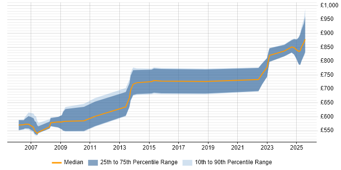 Contractor daily rate distribution trend for Endur Consultant job vacancies in the UK Contractor daily rate distribution trend for Endur Consultant job vacancies in the UK