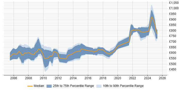 Contractor daily rate distribution trend for Endur Developer job vacancies in the UK