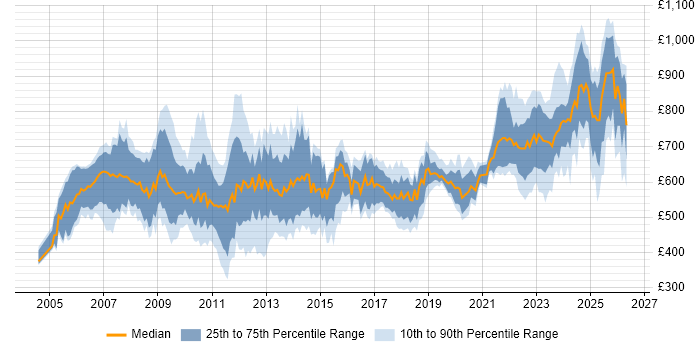 Contractor daily rate distribution trend for jobs in the UK citing Endur