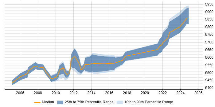 Contractor daily rate distribution trend for Energy Trading Project Manager job vacancies in the UK