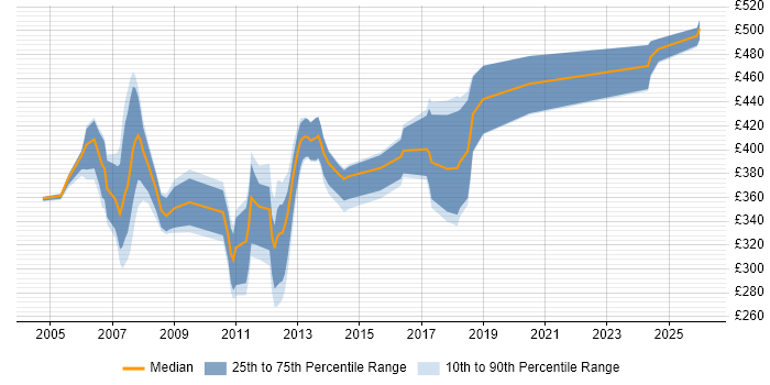 Contractor daily rate distribution trend for jobs in the UK citing EngageOne