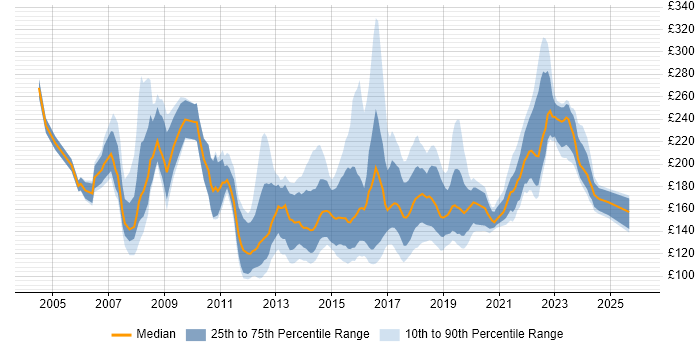 Contractor daily rate distribution trend for 1st/2nd Line Support Analyst job vacancies in England