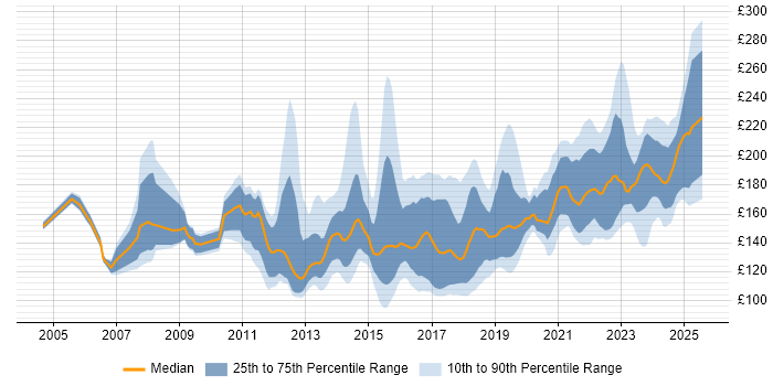 Contractor daily rate distribution trend for 1st/2nd Line Support Engineer job vacancies in England Contractor daily rate distribution trend for 1st/2nd Line Support Engineer job vacancies in England