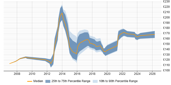 Contractor daily rate distribution trend for 1st/2nd Line Support Technician job vacancies in England