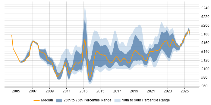 Contractor daily rate distribution trend for 1st Line Service Desk Analyst job vacancies in England