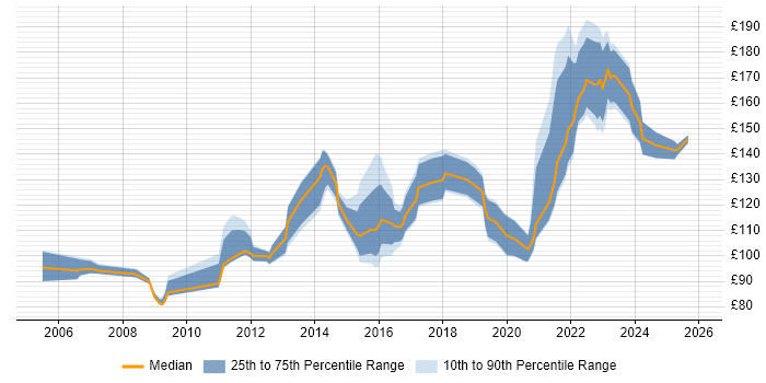 Contractor daily rate distribution trend for 1st Line Support Technician job vacancies in England
