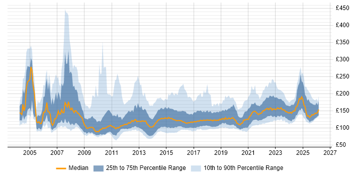 Contractor daily rate distribution trend for 1st Line Support job vacancies in England