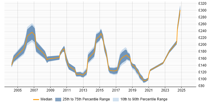 Contractor daily rate distribution trend for 1st Line Technical Support job vacancies in England