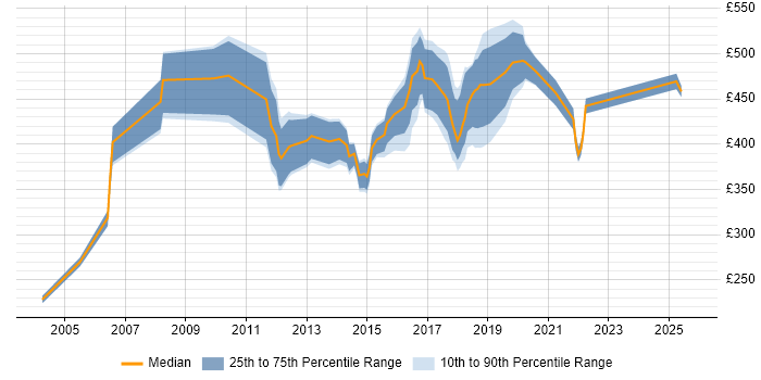 Contractor daily rate distribution trend for jobs in England citing 21 CFR Part 11