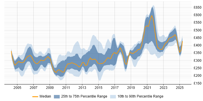 Contractor daily rate distribution trend for jobs in England citing 2G