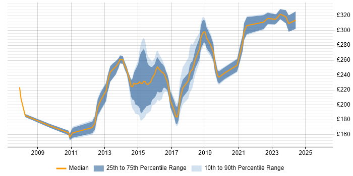 Contractor daily rate distribution trend for 2nd/3rd Line Infrastructure Engineer job vacancies in England