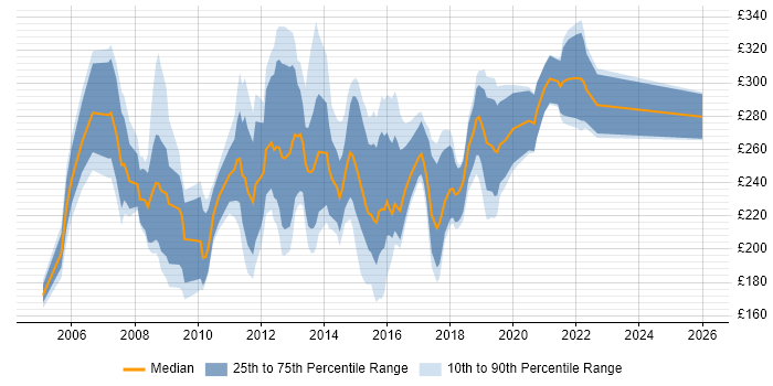 Contractor daily rate distribution trend for 2nd/3rd Line Support Analyst job vacancies in England