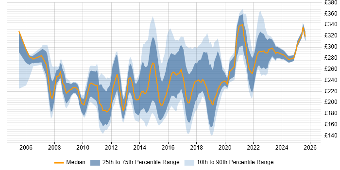Contractor daily rate distribution trend for 2nd/3rd Line Support Engineer job vacancies in England