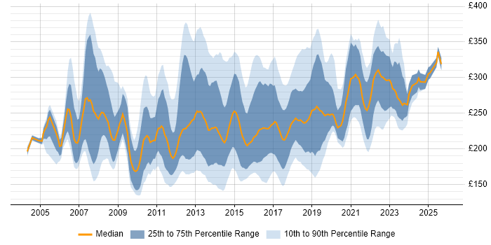 Contractor daily rate distribution trend for 2nd/3rd Line Support job vacancies in England