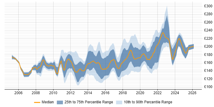 Contractor daily rate distribution trend for 2nd Line Desktop Support Engineer job vacancies in England