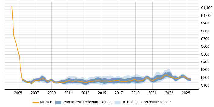 Contractor daily rate distribution trend for 2nd Line Desktop Support job vacancies in England Contractor daily rate distribution trend for 2nd Line Desktop Support job vacancies in England