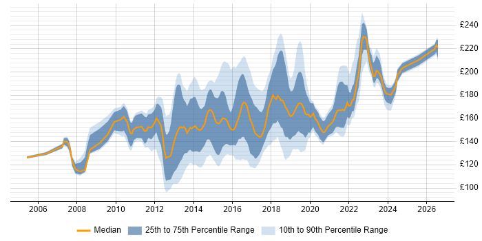 Contractor daily rate distribution trend for 2nd Line Service Desk Analyst job vacancies in England