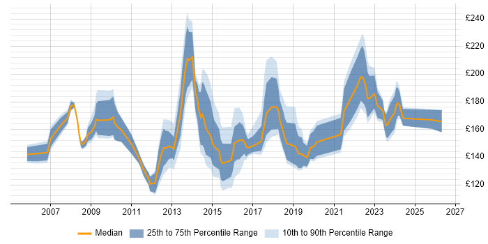 Contractor daily rate distribution trend for 2nd Line Support Technician job vacancies in England