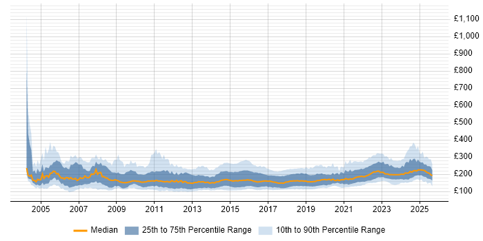 Contractor daily rate distribution trend for 2nd Line Support job vacancies in England