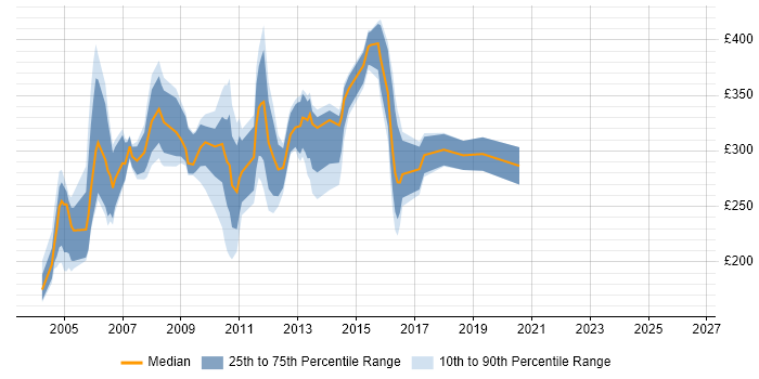 Contractor daily rate distribution trend for jobs in England citing 3Com