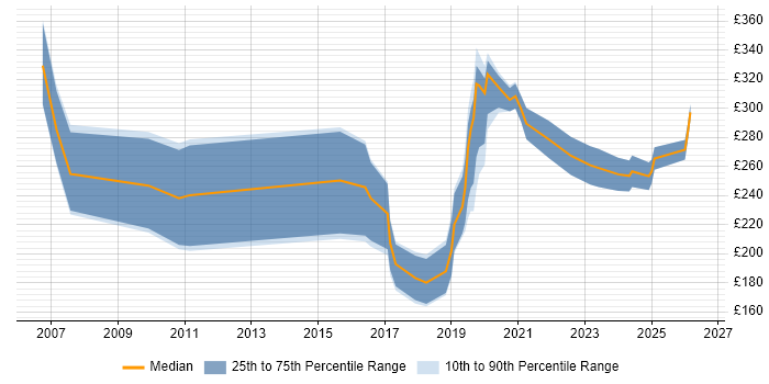 Contractor daily rate distribution trend for 3D Artist job vacancies in England