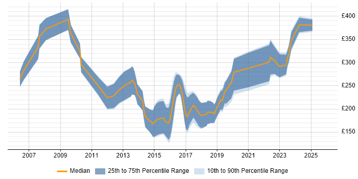 Contractor daily rate distribution trend for 3D Designer job vacancies in England