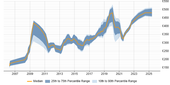Contractor daily rate distribution trend for 3D Developer job vacancies in England Contractor daily rate distribution trend for 3D Developer job vacancies in England