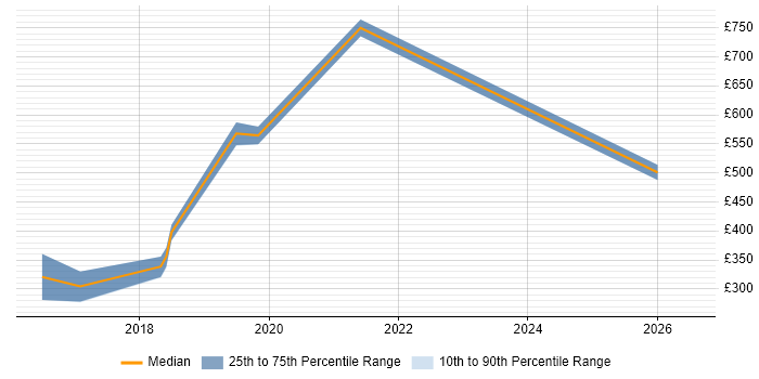 Contractor daily rate distribution trend for jobs in England citing 3D Printing
