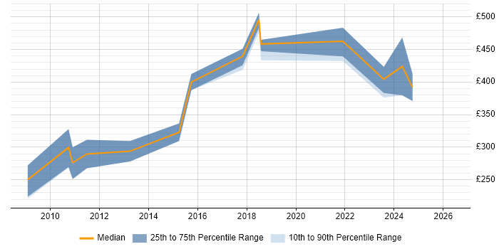 Contractor daily rate distribution trend for 3D Software Engineer job vacancies in England