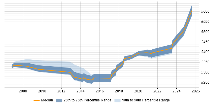 Contractor daily rate distribution trend for jobs in England citing 3D Visualisation Contractor daily rate distribution trend for jobs in England citing 3D Visualisation