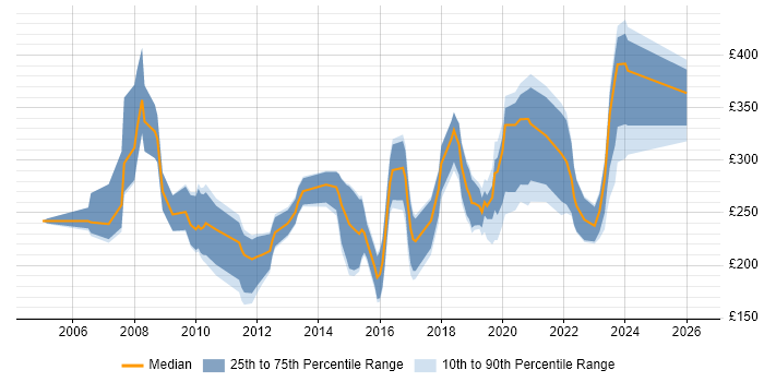 Contractor daily rate distribution trend for jobs in England citing 3ds Max