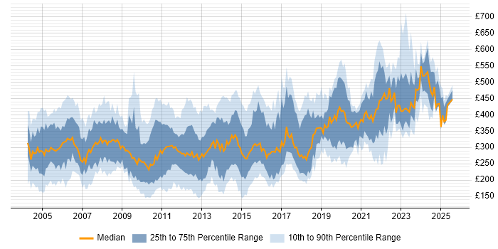 Contractor daily rate distribution trend for jobs in England citing 3G Contractor daily rate distribution trend for jobs in England citing 3G
